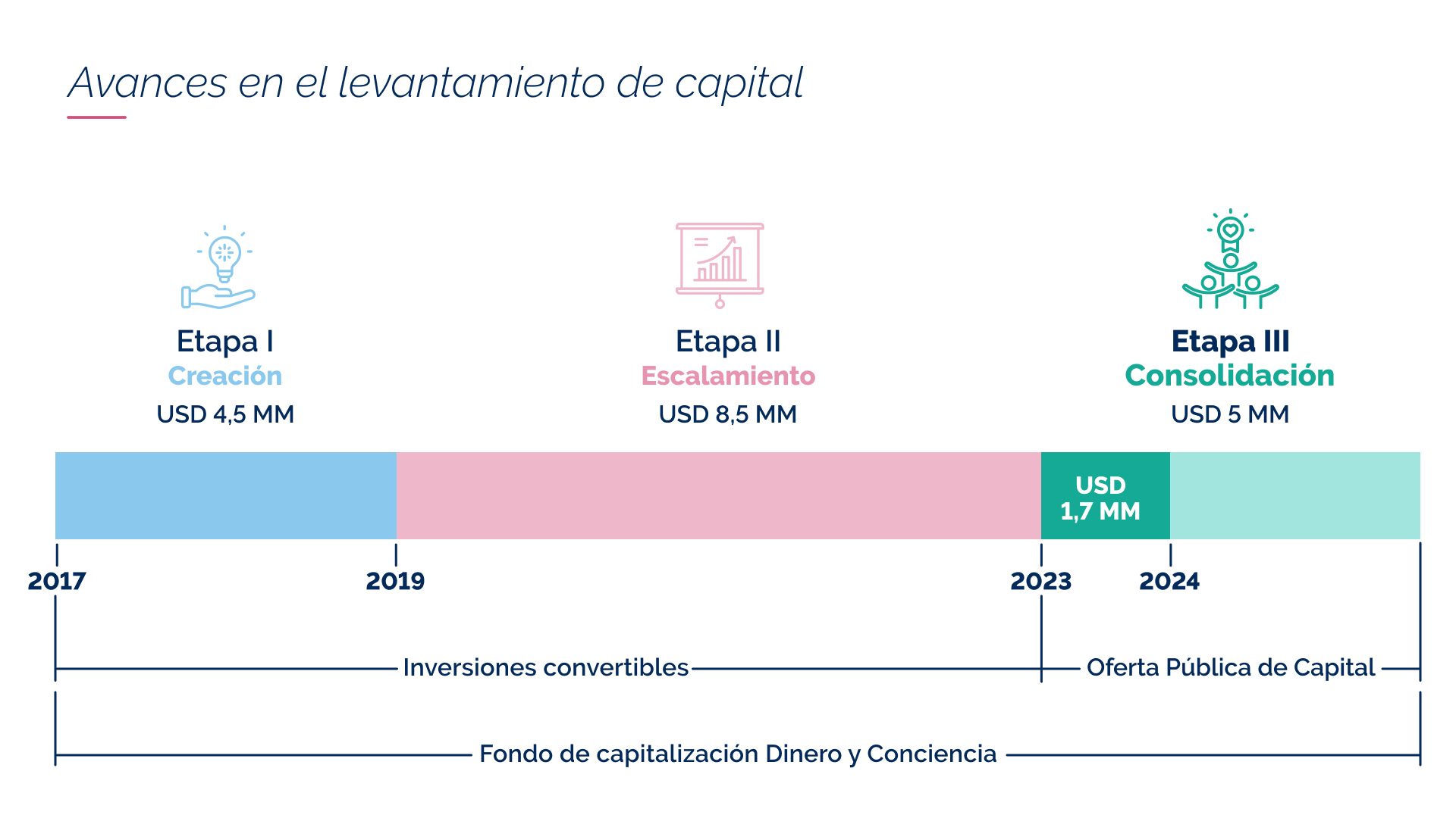 Avances de levantamiento de capital (1) Avances de levantamiento de capital (1)